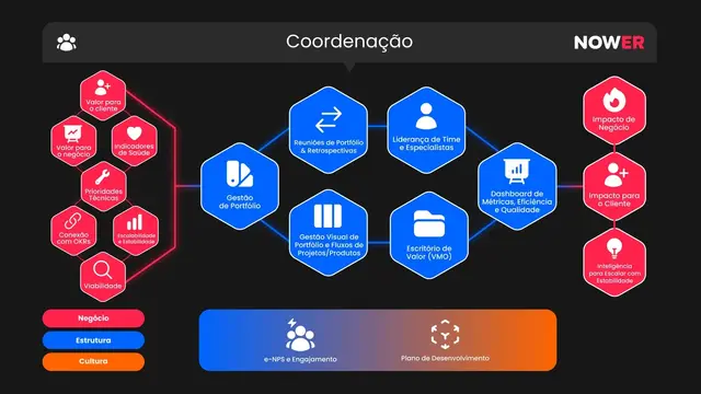 Nível Coordenação