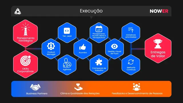 Nível Execução
