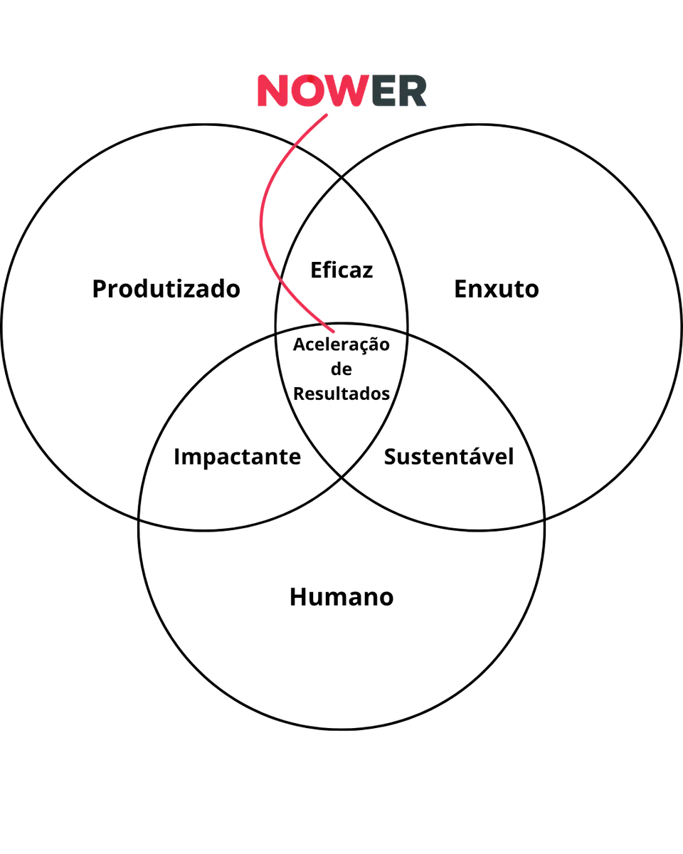 Diagrama do Modelo Nower com níveis e dimensões