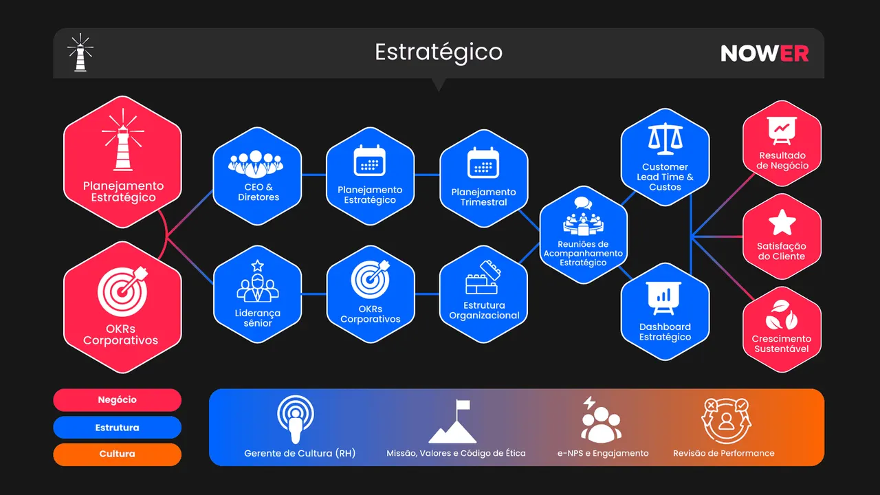Diagrama detalhado do Nível Estratégico