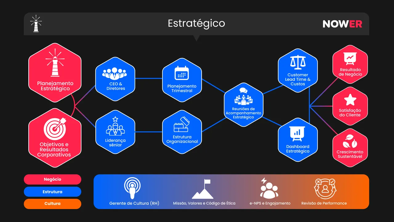 Diagrama detalhado do Nível Estratégico