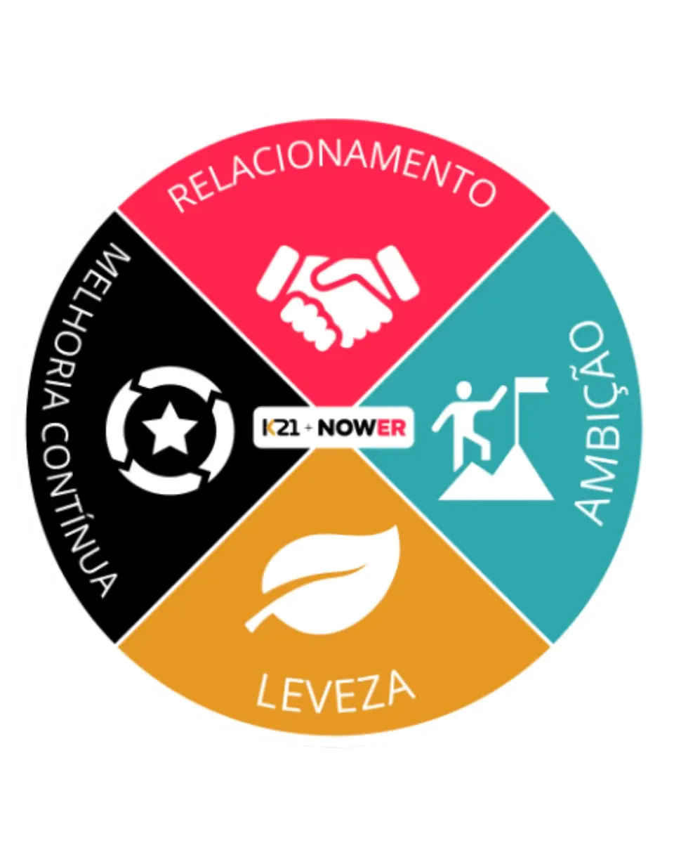 Pilares culturais da Nower